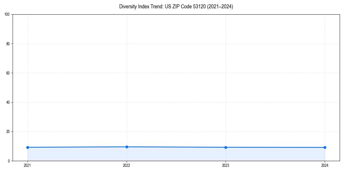 Line chart showing diversity index trends for 