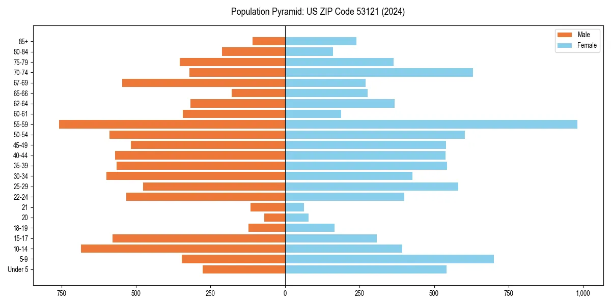 Population pyramid for 
