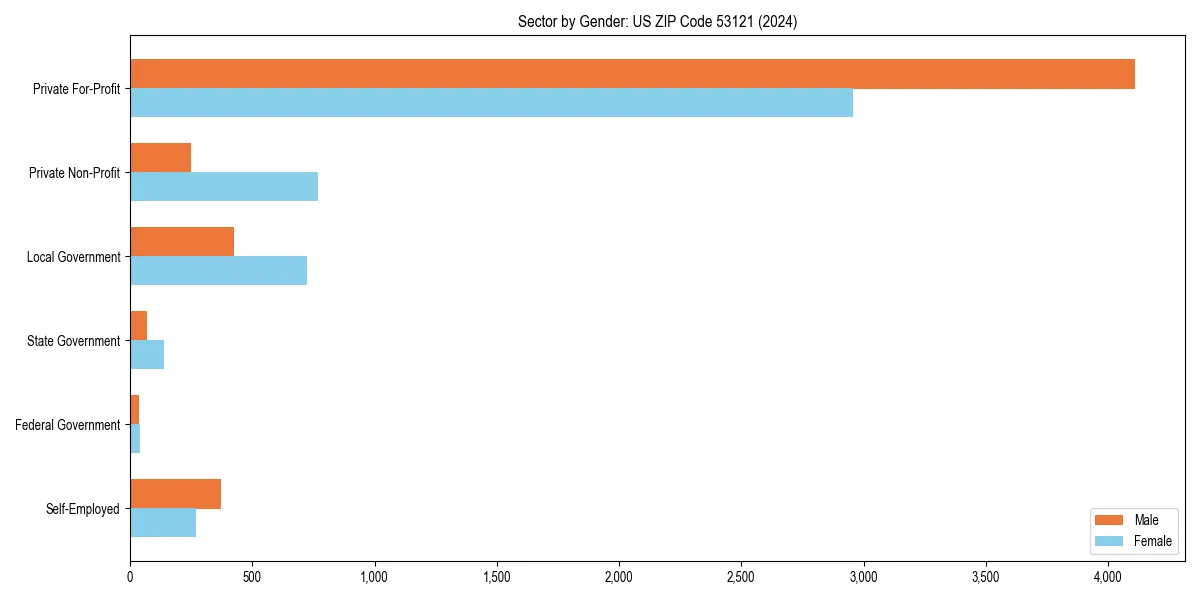 Employment sector breakdown by gender in 