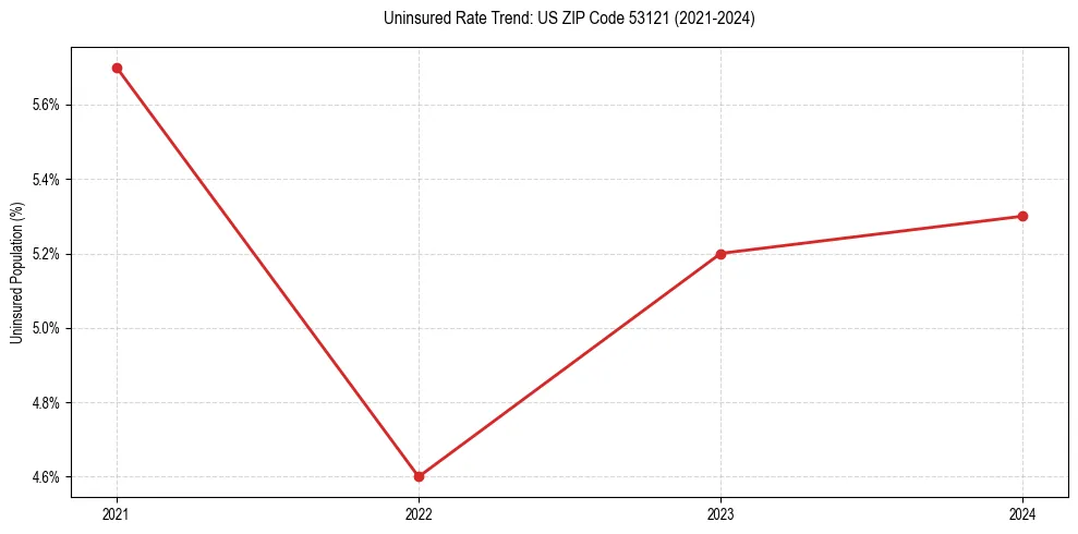 Uninsured trend chart for US ZIP Code 53121