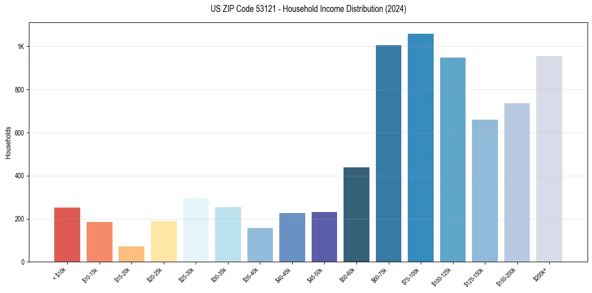 Income Distribution for 
