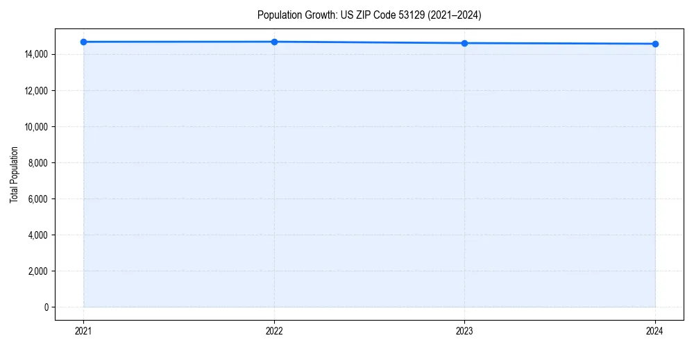 Population trends in 