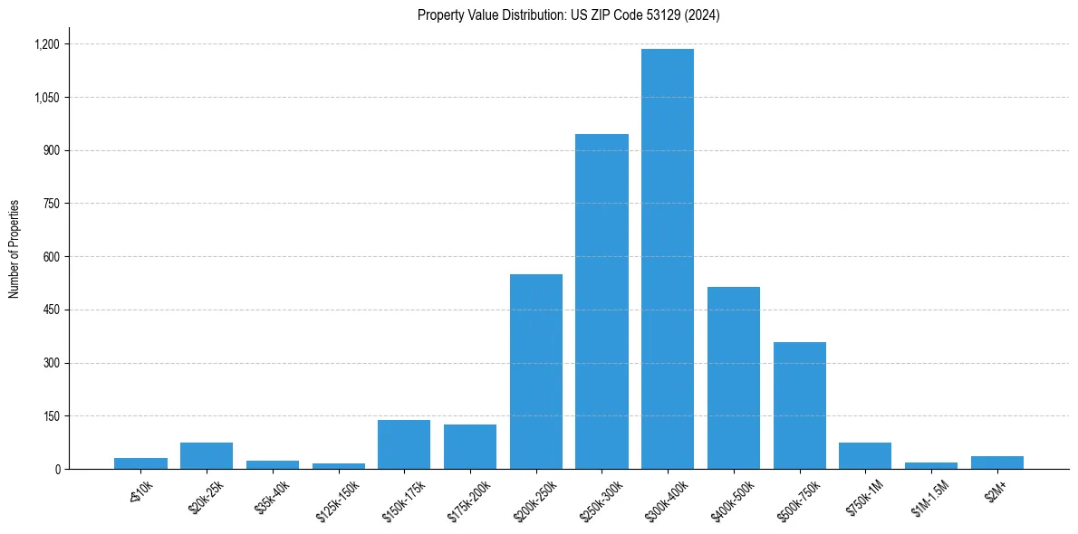Value Distribution for 