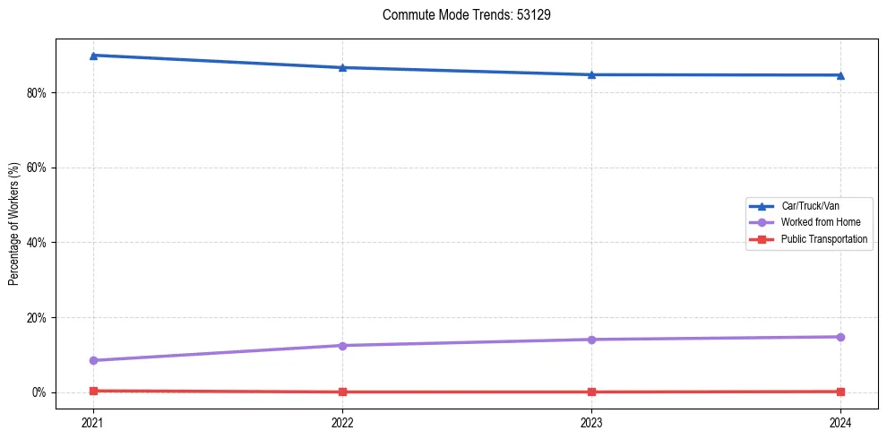 Transportation trends in US ZIP Code 53129
