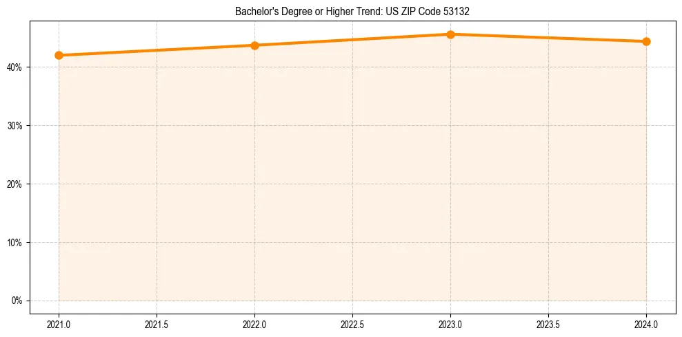 Trend chart showing bachelor degree growth in 