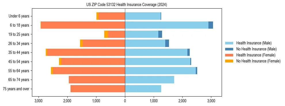 Health insurance pyramid for US ZIP Code 53132
