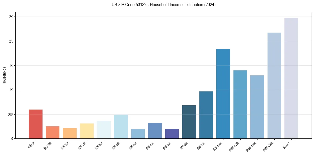 Income Distribution for 