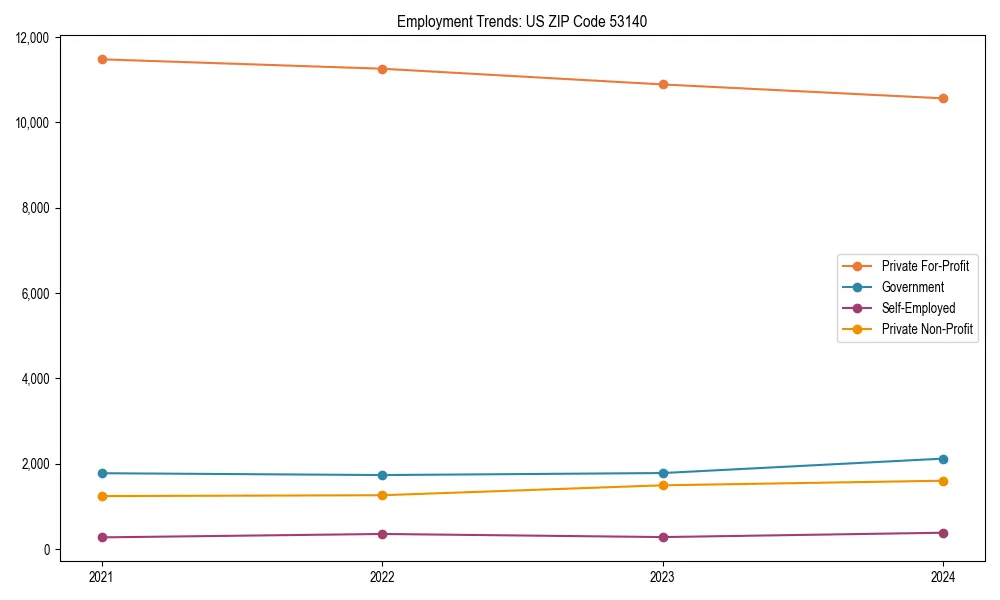 Long-term employment trends in 