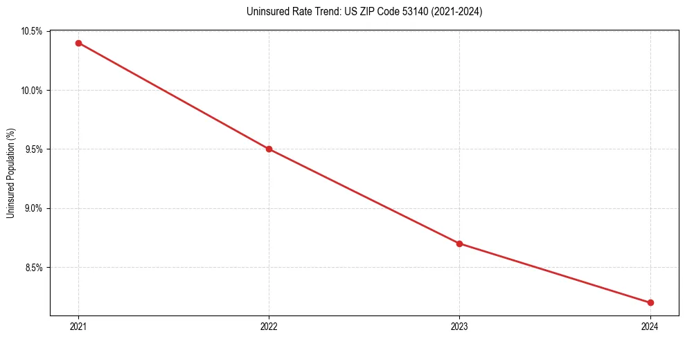 Uninsured trend chart for US ZIP Code 53140