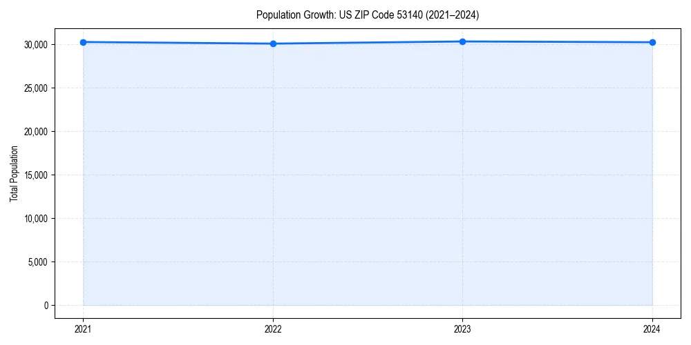 Population trends in 