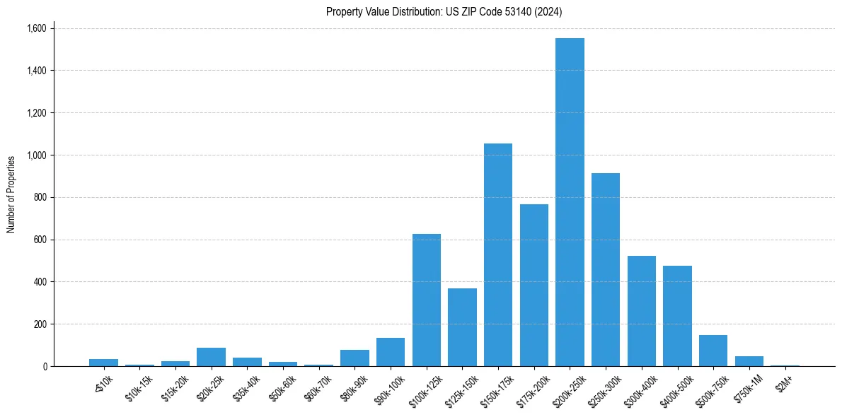 Value Distribution for 