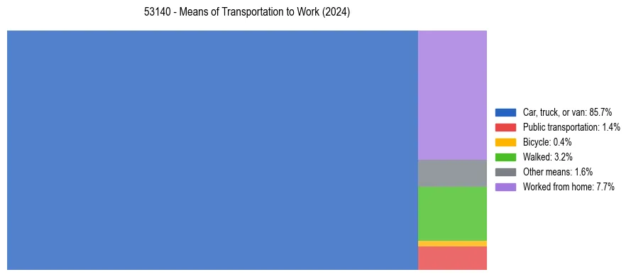 Commute modes in US ZIP Code 53140