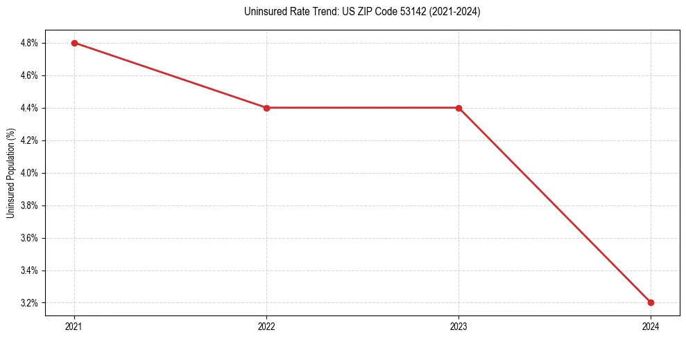 Uninsured trend chart for US ZIP Code 53142