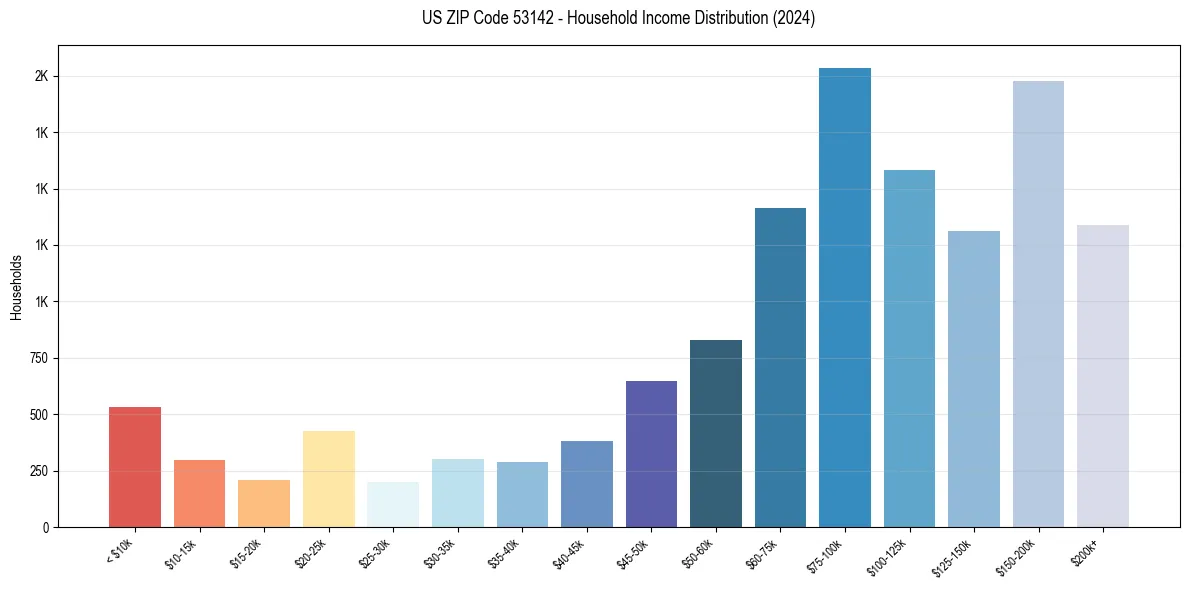 Income Distribution for 