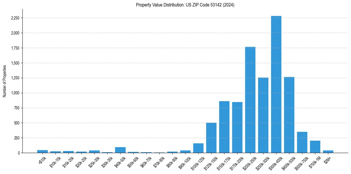 Value Distribution for 
