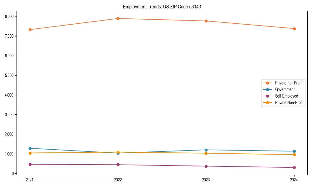 Long-term employment trends in 