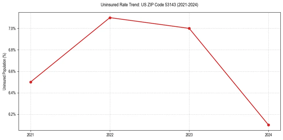 Uninsured trend chart for US ZIP Code 53143