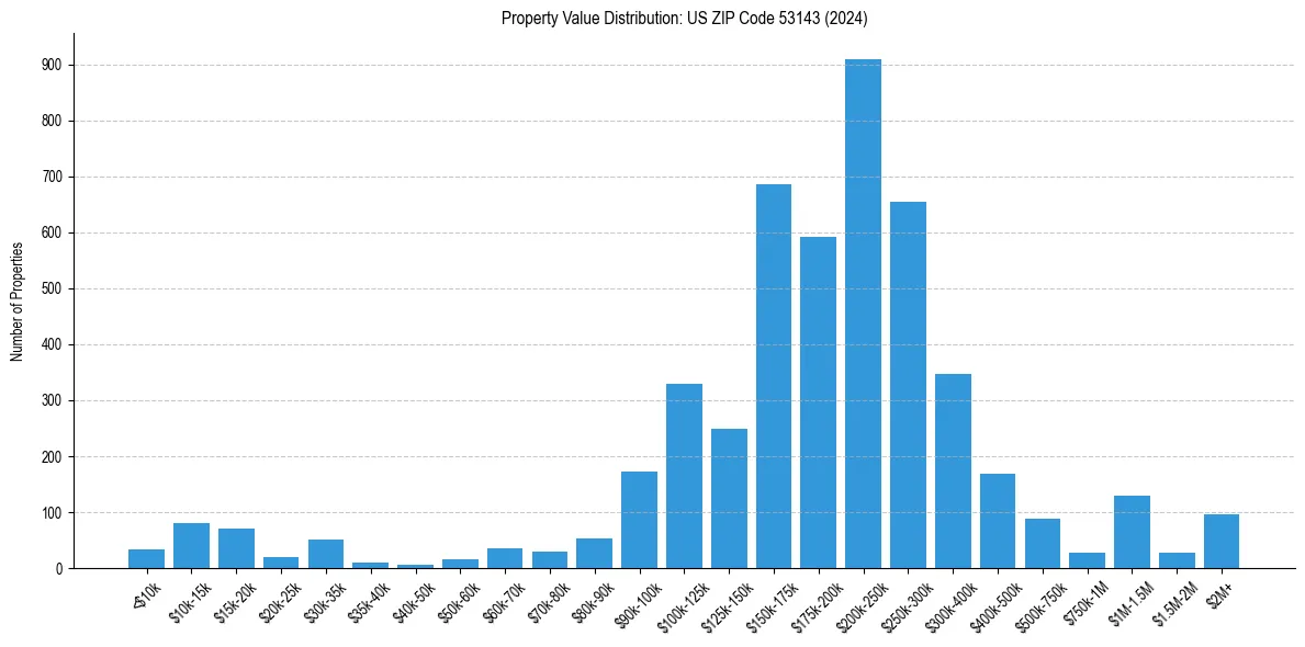 Value Distribution for 