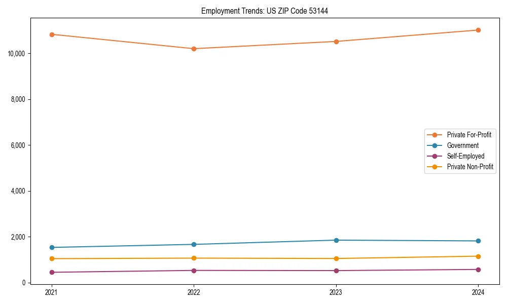 Long-term employment trends in 