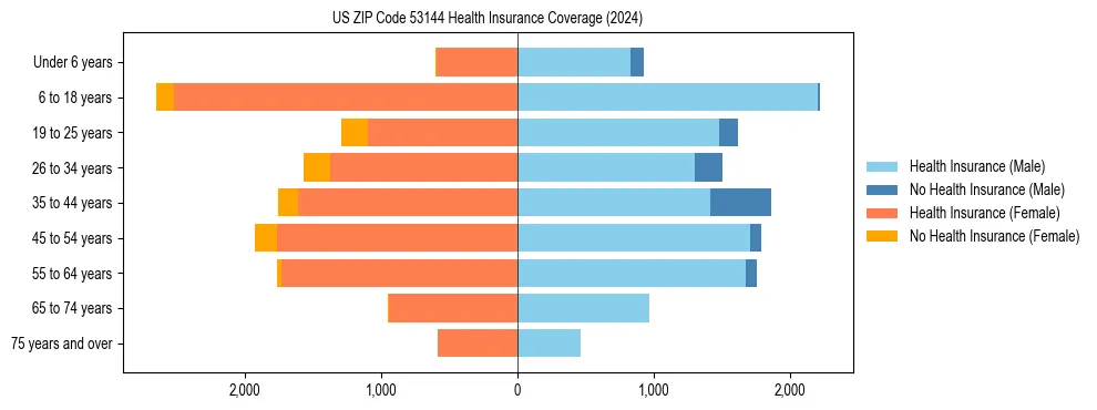 Health insurance pyramid for US ZIP Code 53144
