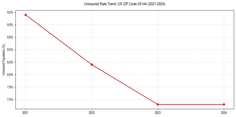 Uninsured trend chart for US ZIP Code 53144