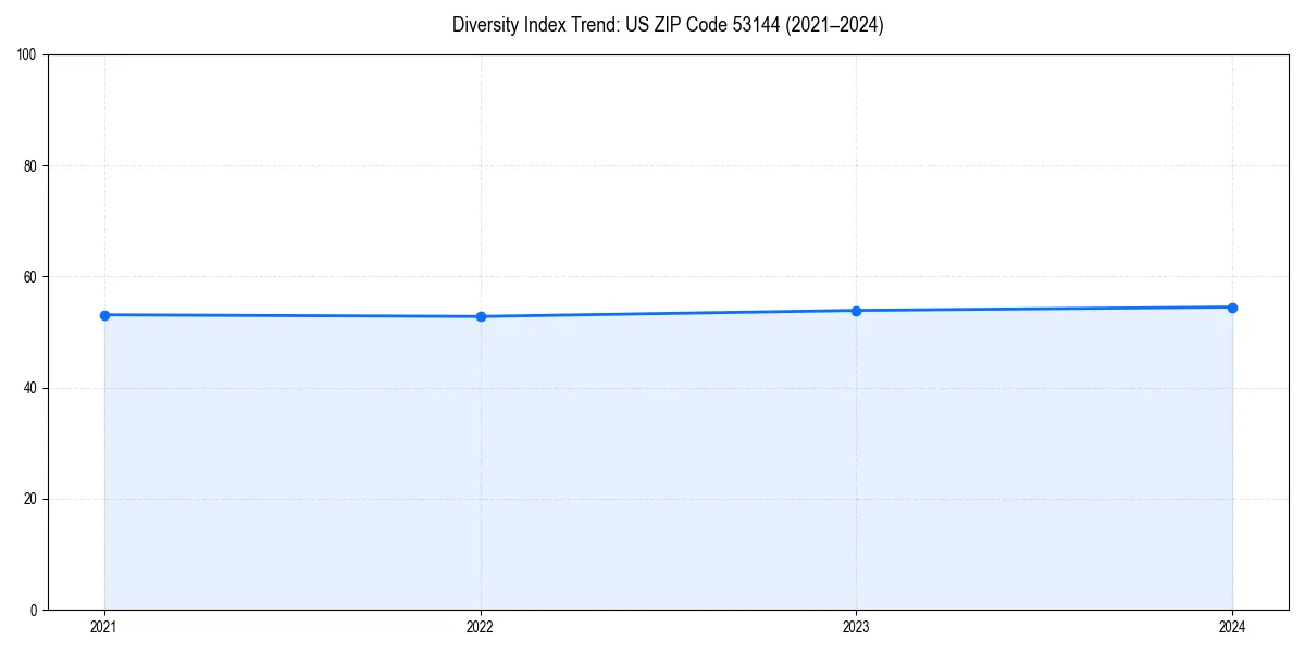 Line chart showing diversity index trends for 