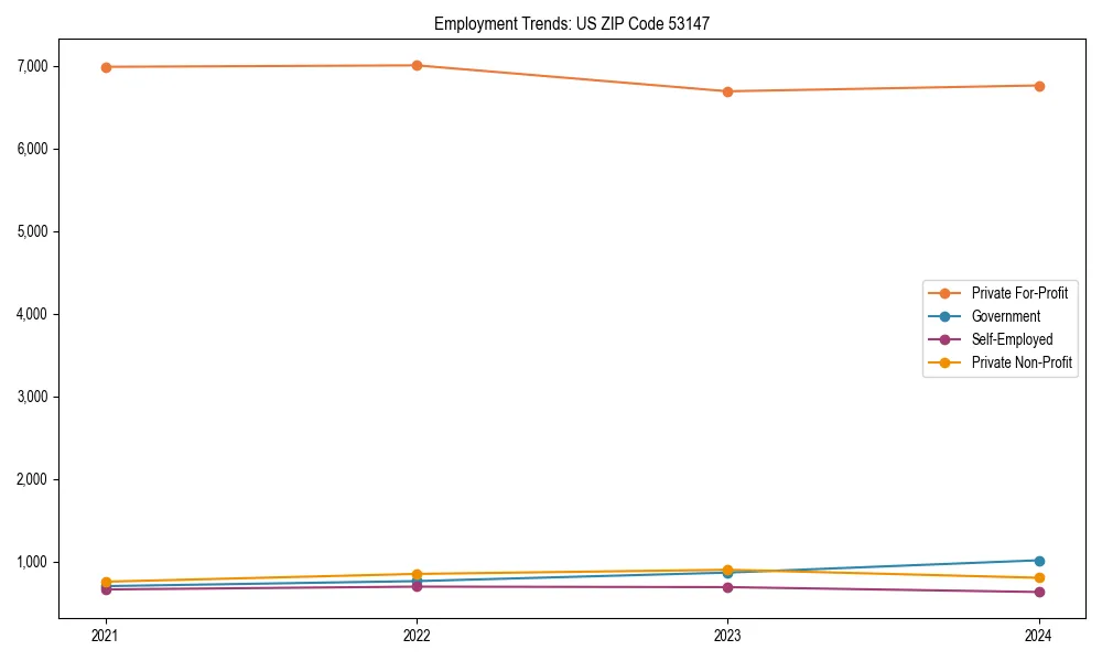 Long-term employment trends in 