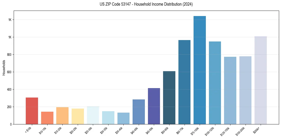 Income Distribution for 