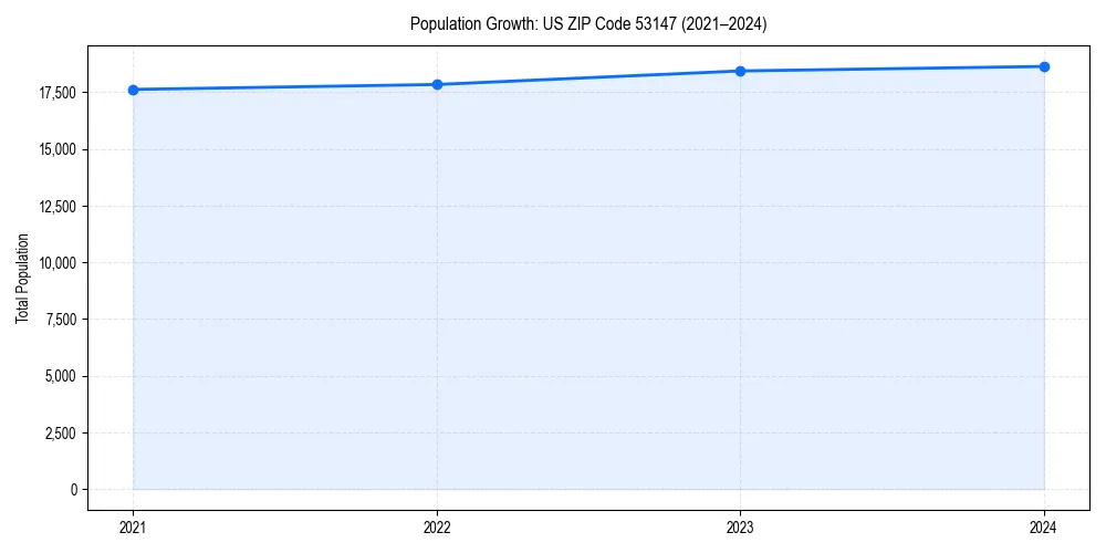 Population trends in 