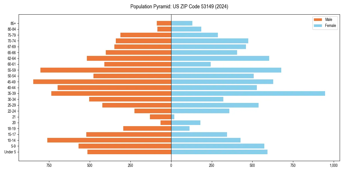 Population pyramid for 