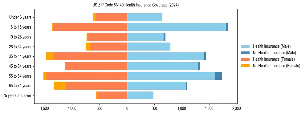 Health insurance pyramid for US ZIP Code 53149