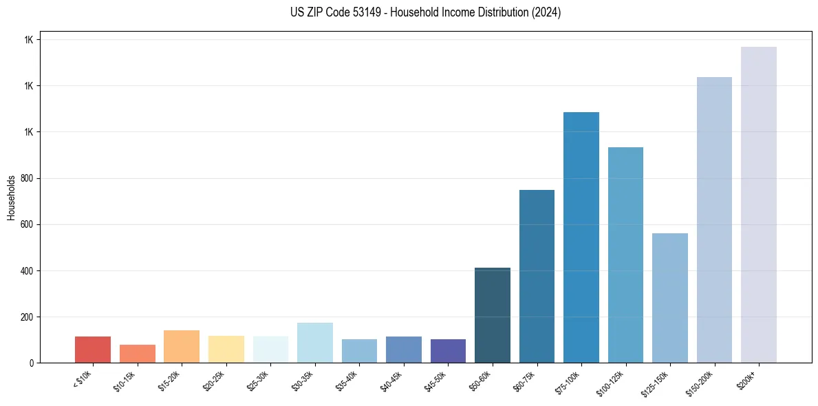 Income Distribution for 