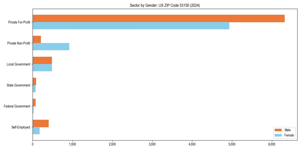 Employment sector breakdown by gender in 