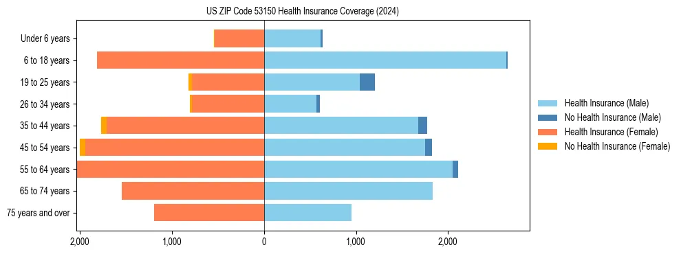 Health insurance pyramid for US ZIP Code 53150