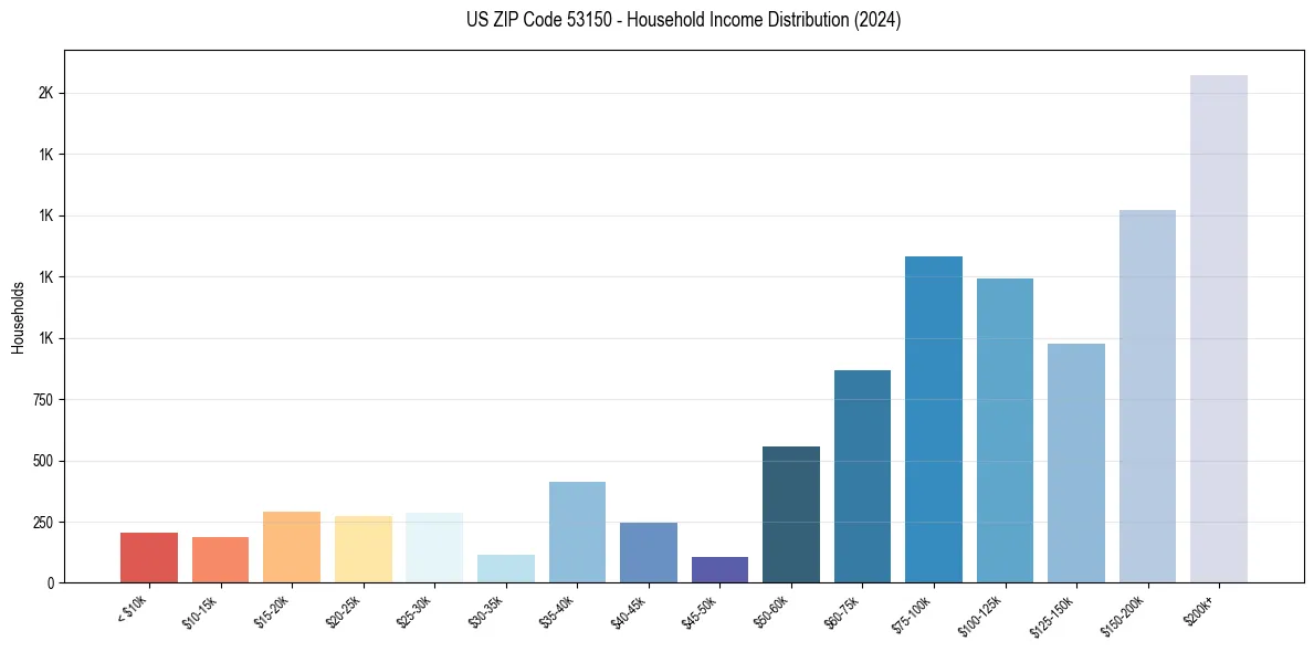 Income Distribution for 