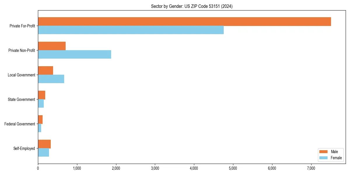 Employment sector breakdown by gender in 