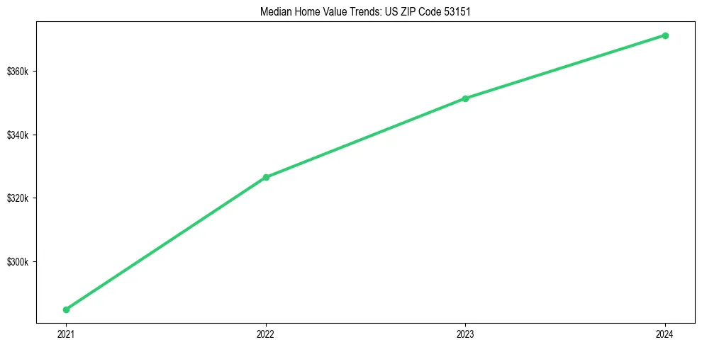 Median property value trends in 