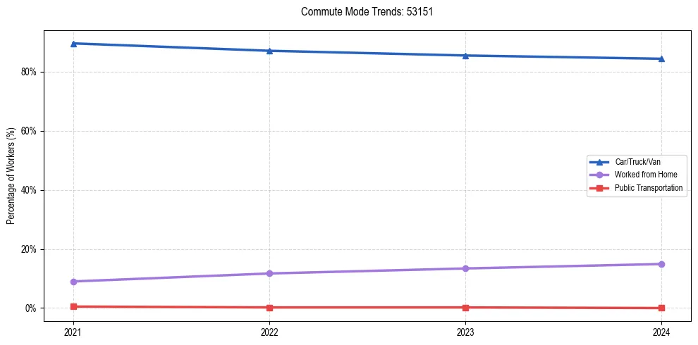 Transportation trends in US ZIP Code 53151