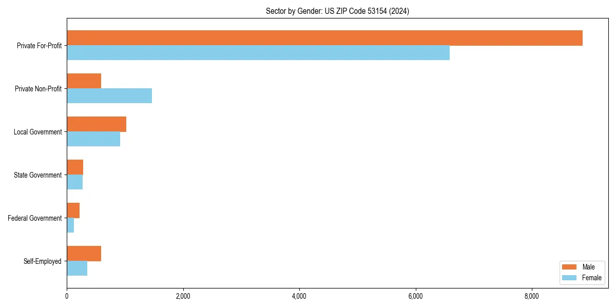 Employment sector breakdown by gender in 