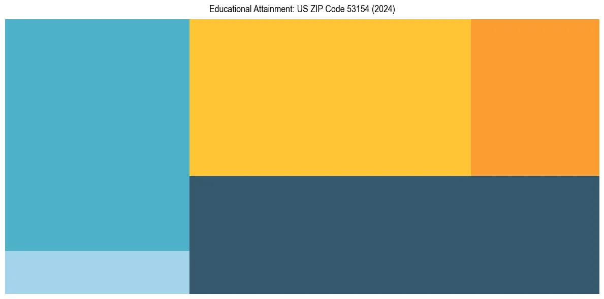 Education Treemap for  in 2024