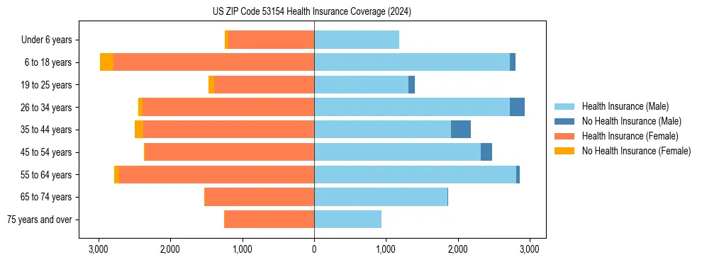 Health insurance pyramid for US ZIP Code 53154