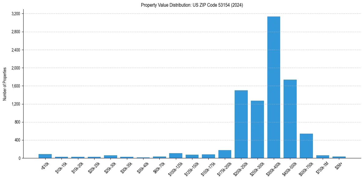 Value Distribution for 