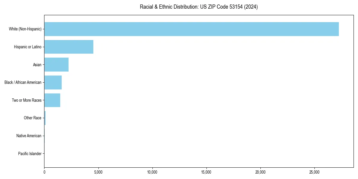 Bar chart showing racial distribution in  for 2024