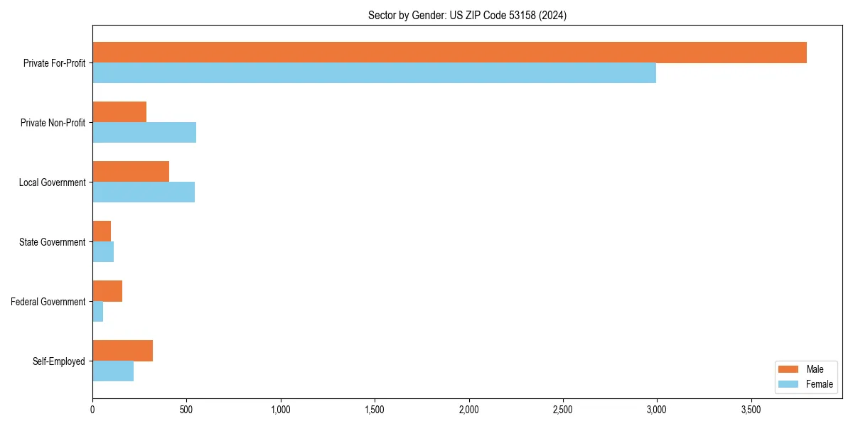Employment sector breakdown by gender in 