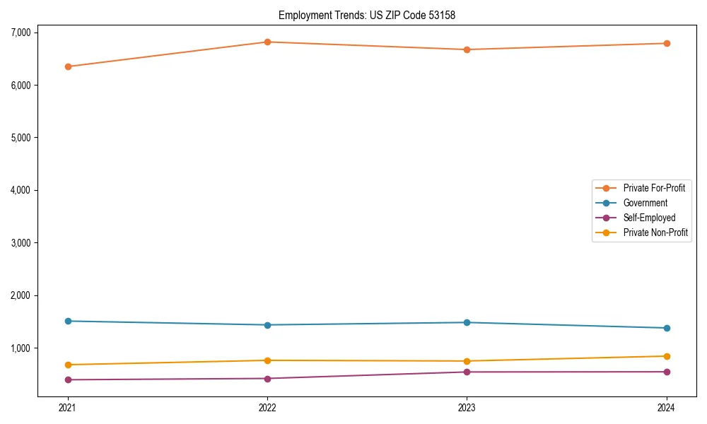 Long-term employment trends in 