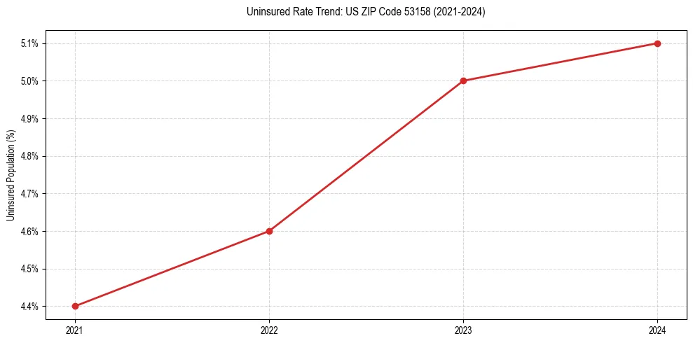 Uninsured trend chart for US ZIP Code 53158