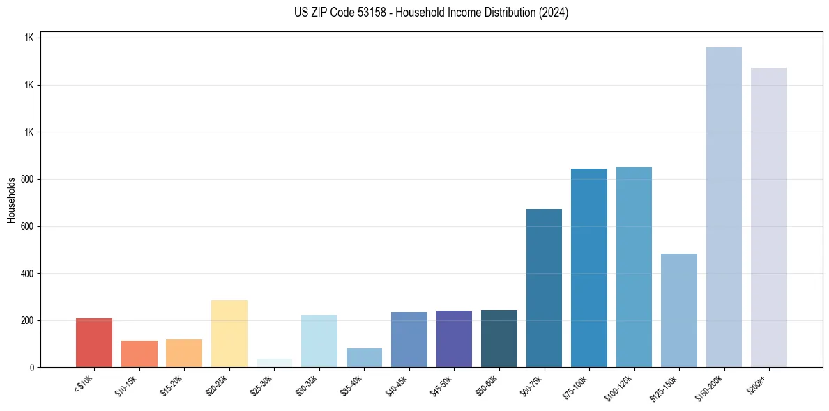 Income Distribution for 