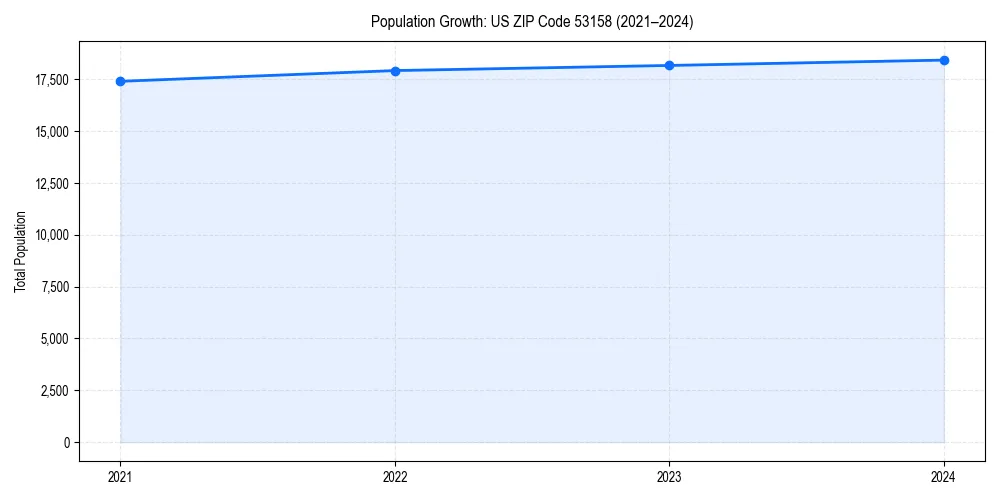Population trends in 
