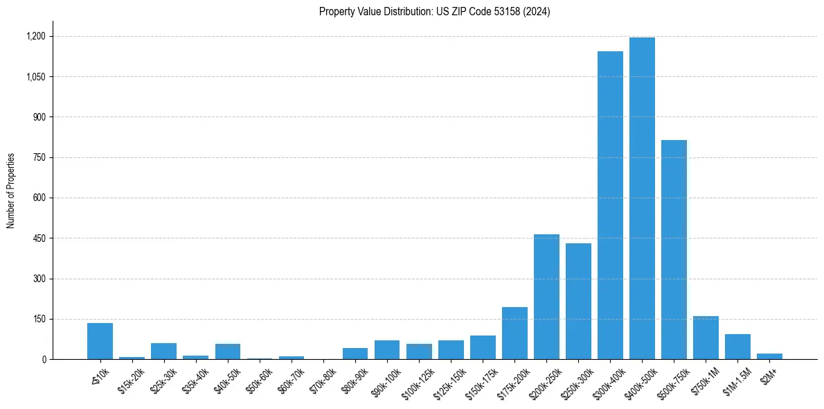 Value Distribution for 