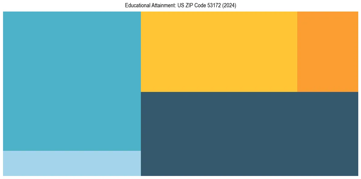 Education Treemap for  in 2024